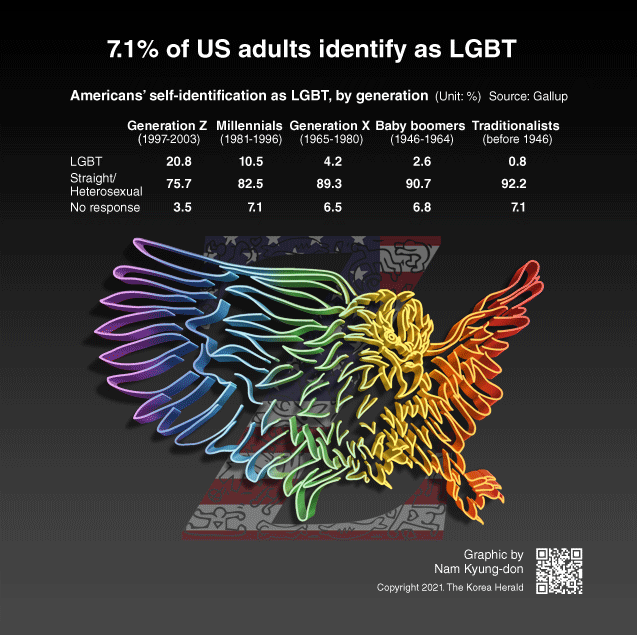 LGBT Identification by Generation